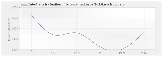 Bussières : Interpolation cubique de l'évolution de la population