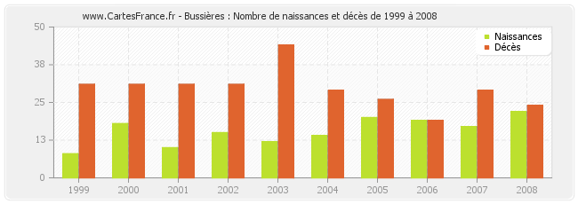 Bussières : Nombre de naissances et décès de 1999 à 2008