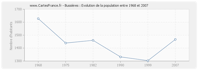 Population Bussières