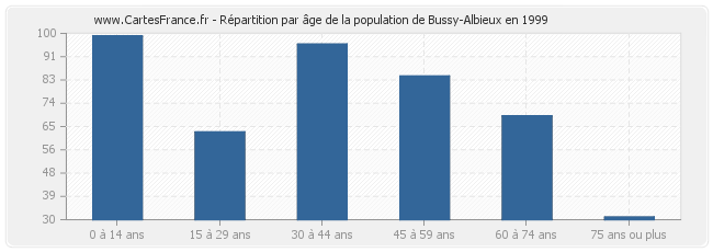 Répartition par âge de la population de Bussy-Albieux en 1999
