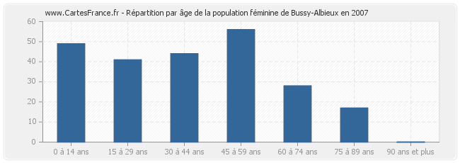 Répartition par âge de la population féminine de Bussy-Albieux en 2007