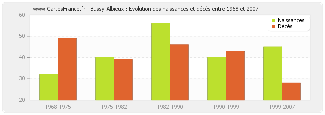 Bussy-Albieux : Evolution des naissances et décès entre 1968 et 2007