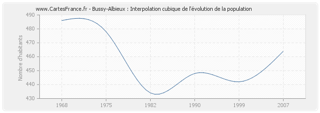 Bussy-Albieux : Interpolation cubique de l'évolution de la population