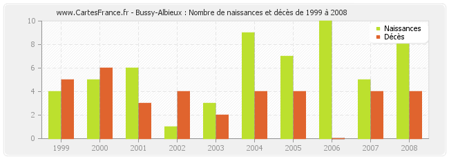 Bussy-Albieux : Nombre de naissances et décès de 1999 à 2008