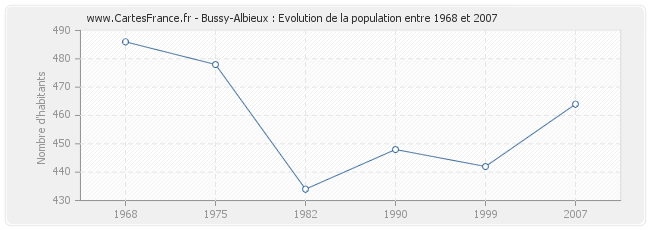 Population Bussy-Albieux