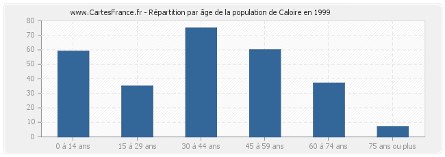 Répartition par âge de la population de Caloire en 1999