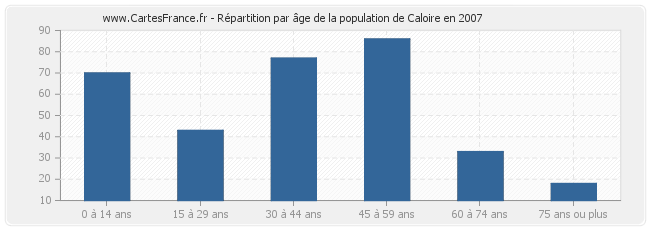 Répartition par âge de la population de Caloire en 2007