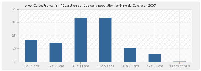 Répartition par âge de la population féminine de Caloire en 2007