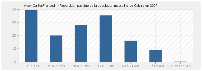 Répartition par âge de la population masculine de Caloire en 2007