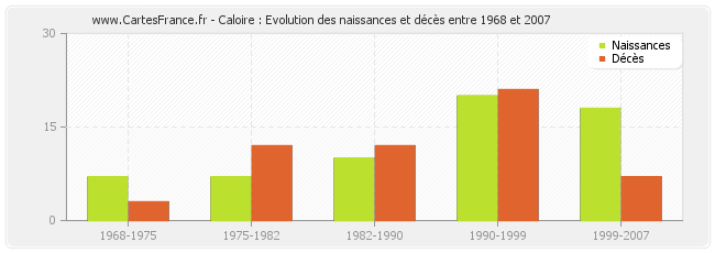 Caloire : Evolution des naissances et décès entre 1968 et 2007