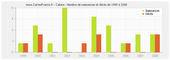 Caloire : Nombre de naissances et décès de 1999 à 2008