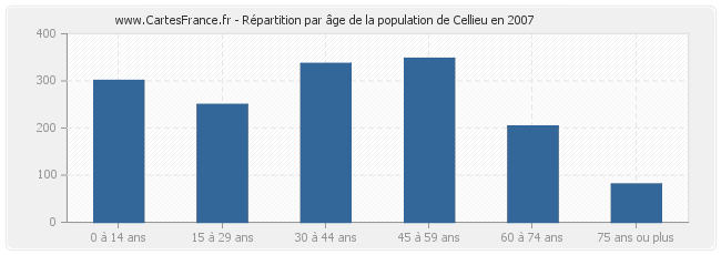 Répartition par âge de la population de Cellieu en 2007