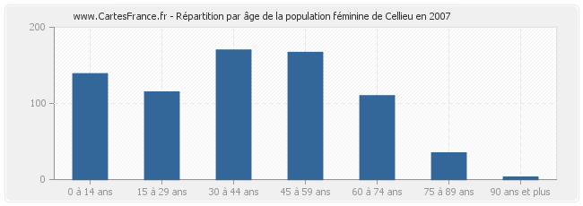 Répartition par âge de la population féminine de Cellieu en 2007