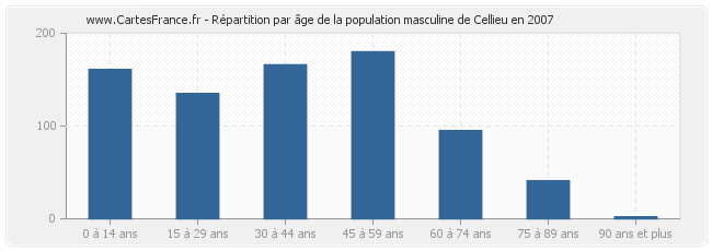 Répartition par âge de la population masculine de Cellieu en 2007