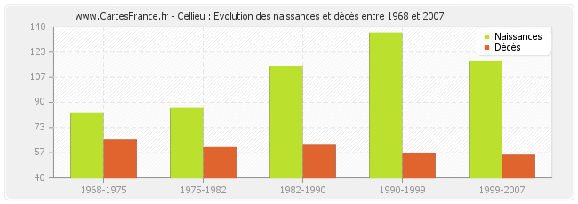 Cellieu : Evolution des naissances et décès entre 1968 et 2007