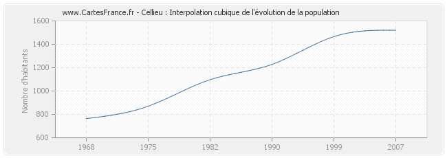 Cellieu : Interpolation cubique de l'évolution de la population