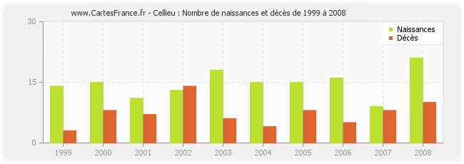Cellieu : Nombre de naissances et décès de 1999 à 2008
