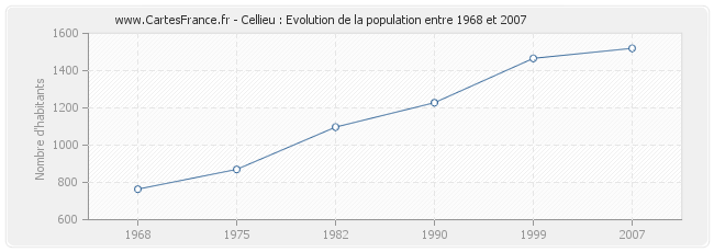 Population Cellieu