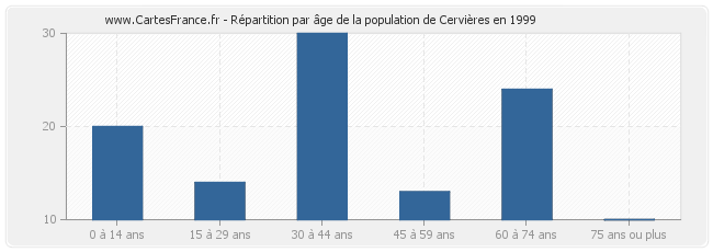 Répartition par âge de la population de Cervières en 1999