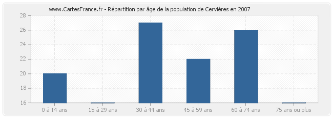 Répartition par âge de la population de Cervières en 2007
