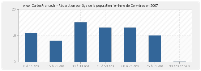 Répartition par âge de la population féminine de Cervières en 2007