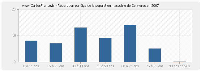 Répartition par âge de la population masculine de Cervières en 2007