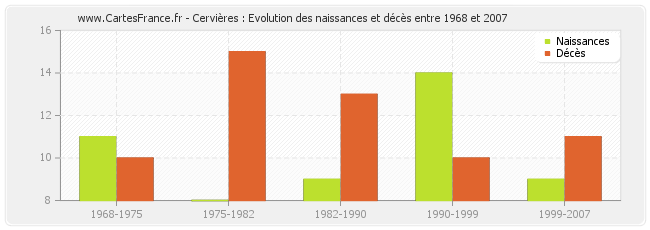 Cervières : Evolution des naissances et décès entre 1968 et 2007