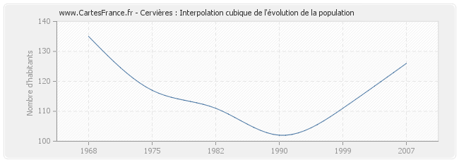 Cervières : Interpolation cubique de l'évolution de la population