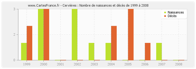 Cervières : Nombre de naissances et décès de 1999 à 2008