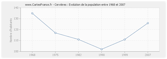 Population Cervières