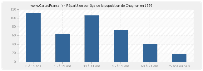 Répartition par âge de la population de Chagnon en 1999