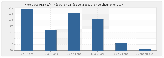 Répartition par âge de la population de Chagnon en 2007