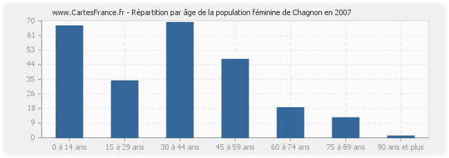 Répartition par âge de la population féminine de Chagnon en 2007