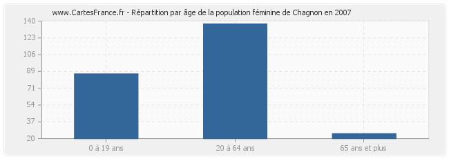 Répartition par âge de la population féminine de Chagnon en 2007