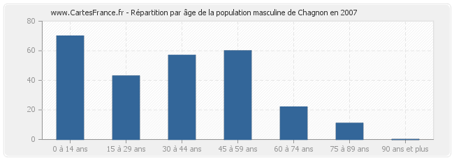 Répartition par âge de la population masculine de Chagnon en 2007