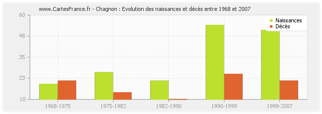 Chagnon : Evolution des naissances et décès entre 1968 et 2007