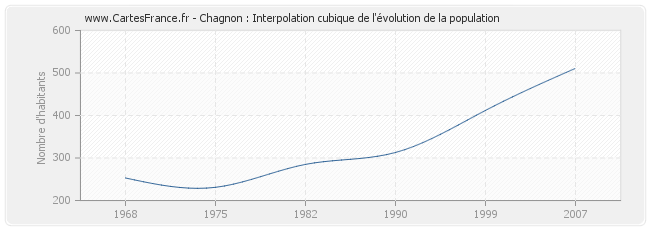Chagnon : Interpolation cubique de l'évolution de la population