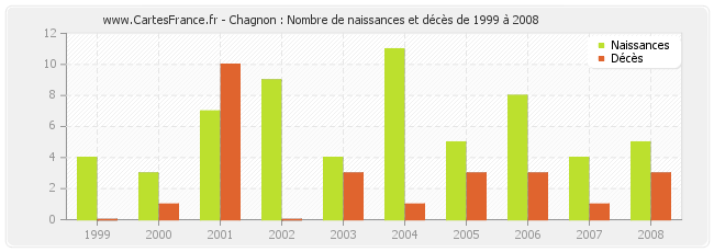 Chagnon : Nombre de naissances et décès de 1999 à 2008