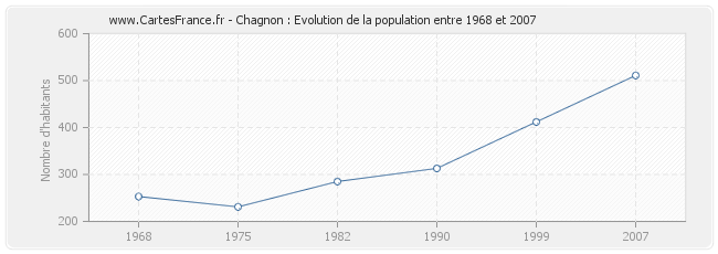 Population Chagnon