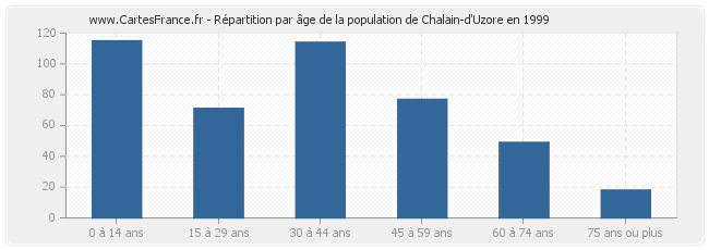 Répartition par âge de la population de Chalain-d'Uzore en 1999