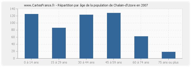 Répartition par âge de la population de Chalain-d'Uzore en 2007