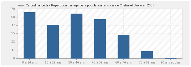 Répartition par âge de la population féminine de Chalain-d'Uzore en 2007