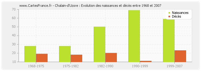 Chalain-d'Uzore : Evolution des naissances et décès entre 1968 et 2007