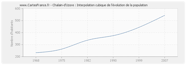 Chalain-d'Uzore : Interpolation cubique de l'évolution de la population
