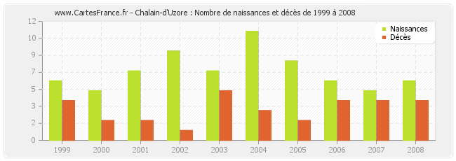 Chalain-d'Uzore : Nombre de naissances et décès de 1999 à 2008