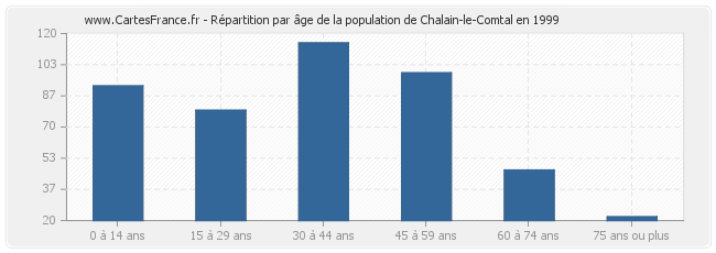Répartition par âge de la population de Chalain-le-Comtal en 1999
