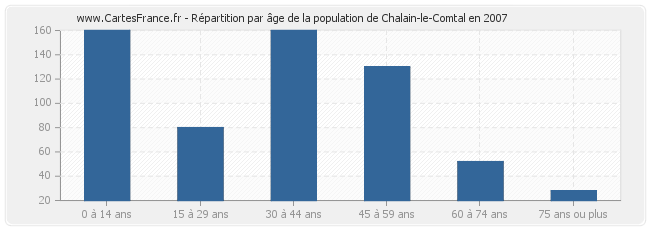 Répartition par âge de la population de Chalain-le-Comtal en 2007