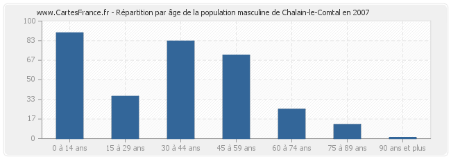 Répartition par âge de la population masculine de Chalain-le-Comtal en 2007