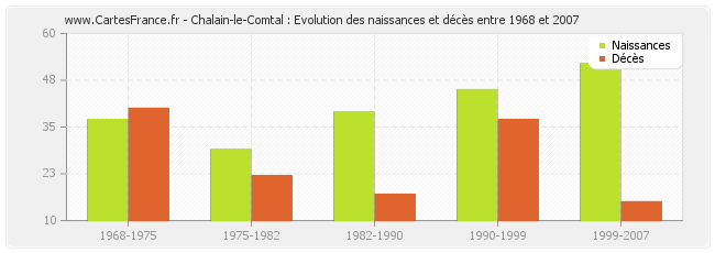Chalain-le-Comtal : Evolution des naissances et décès entre 1968 et 2007