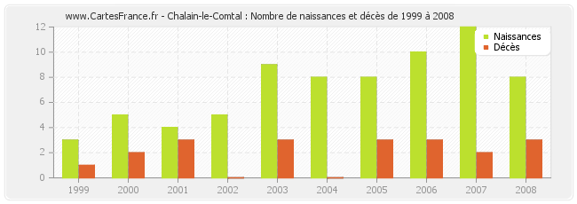 Chalain-le-Comtal : Nombre de naissances et décès de 1999 à 2008
